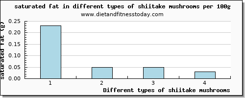 shiitake mushrooms saturated fat per 100g